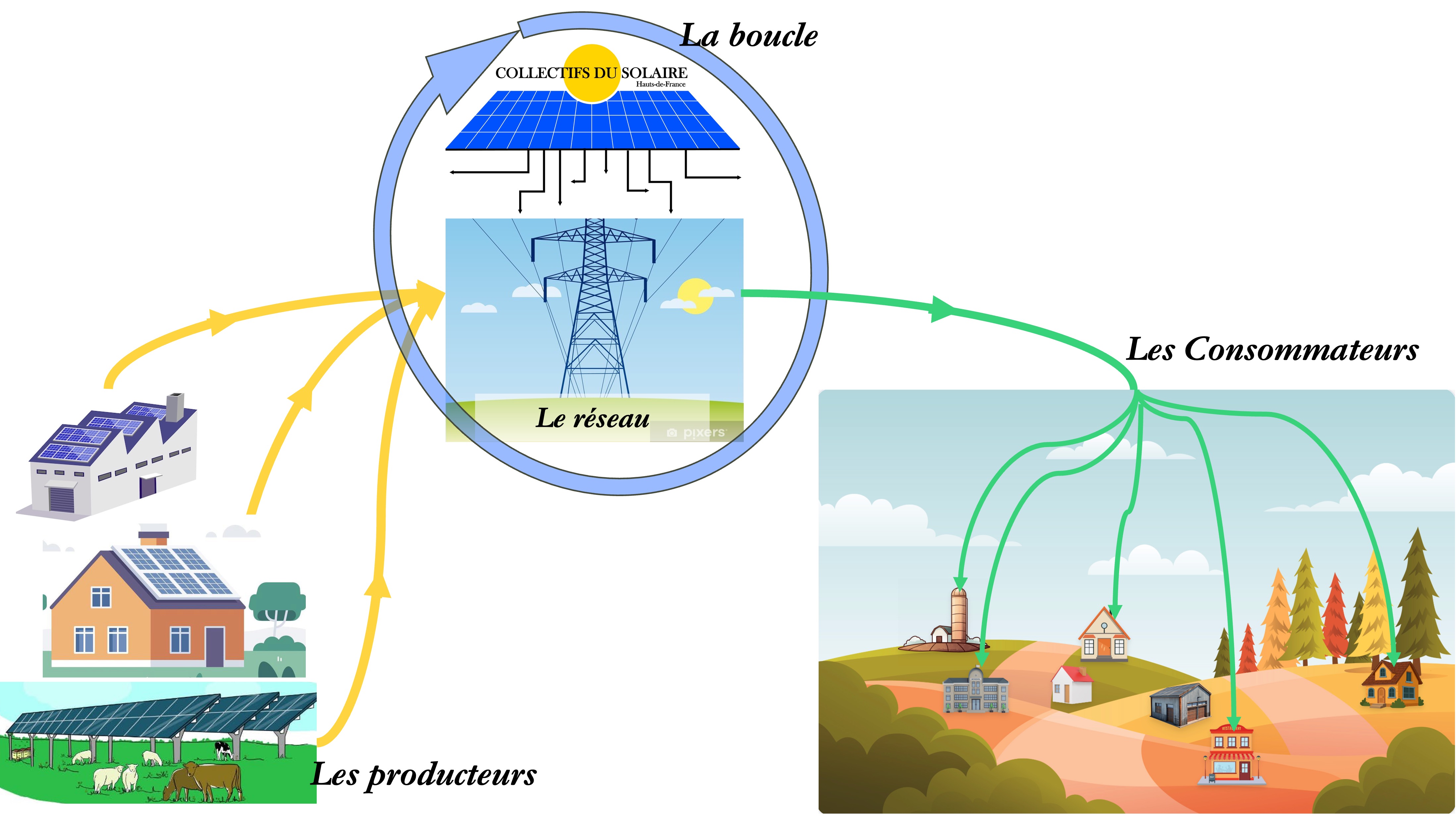 Schéma technique détaillé de la boucle locale d'énergie partagée
